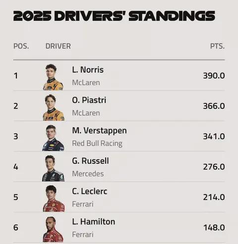 红牛车队鏖战红牛二队,诺里斯刷新纪录 红牛车队鏖战红牛二队,诺里斯刷新纪录